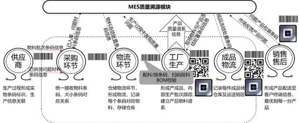 電子制造業(yè)追溯系統(tǒng) 電子制造業(yè)追溯系統(tǒng)