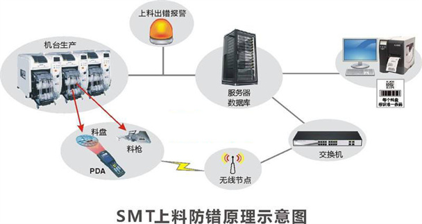 SMT���Ϸ��e(cu��)ϵ�y(t��ng)