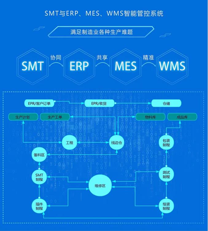 smt行業(yè)mes系統(tǒng) smt行業(yè)mes系統(tǒng)