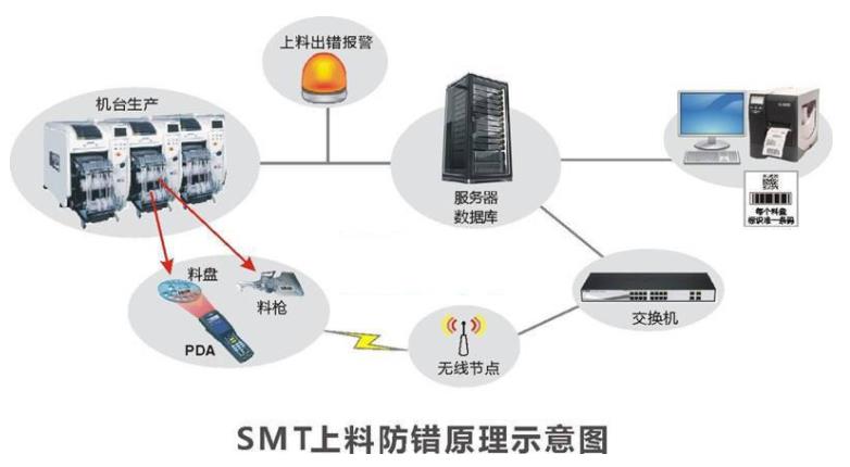 smt���Ϸ��e(cu��)ϵ�y(t��ng)